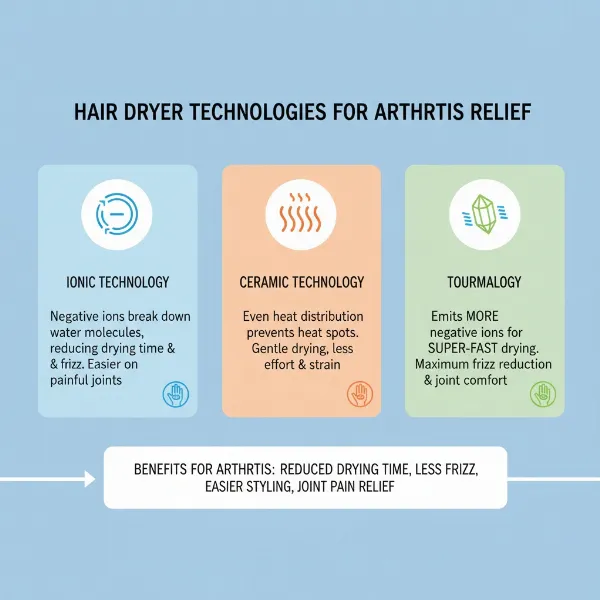 diagram illustrating ionic, ceramic, tourmaline hair dryer benefits